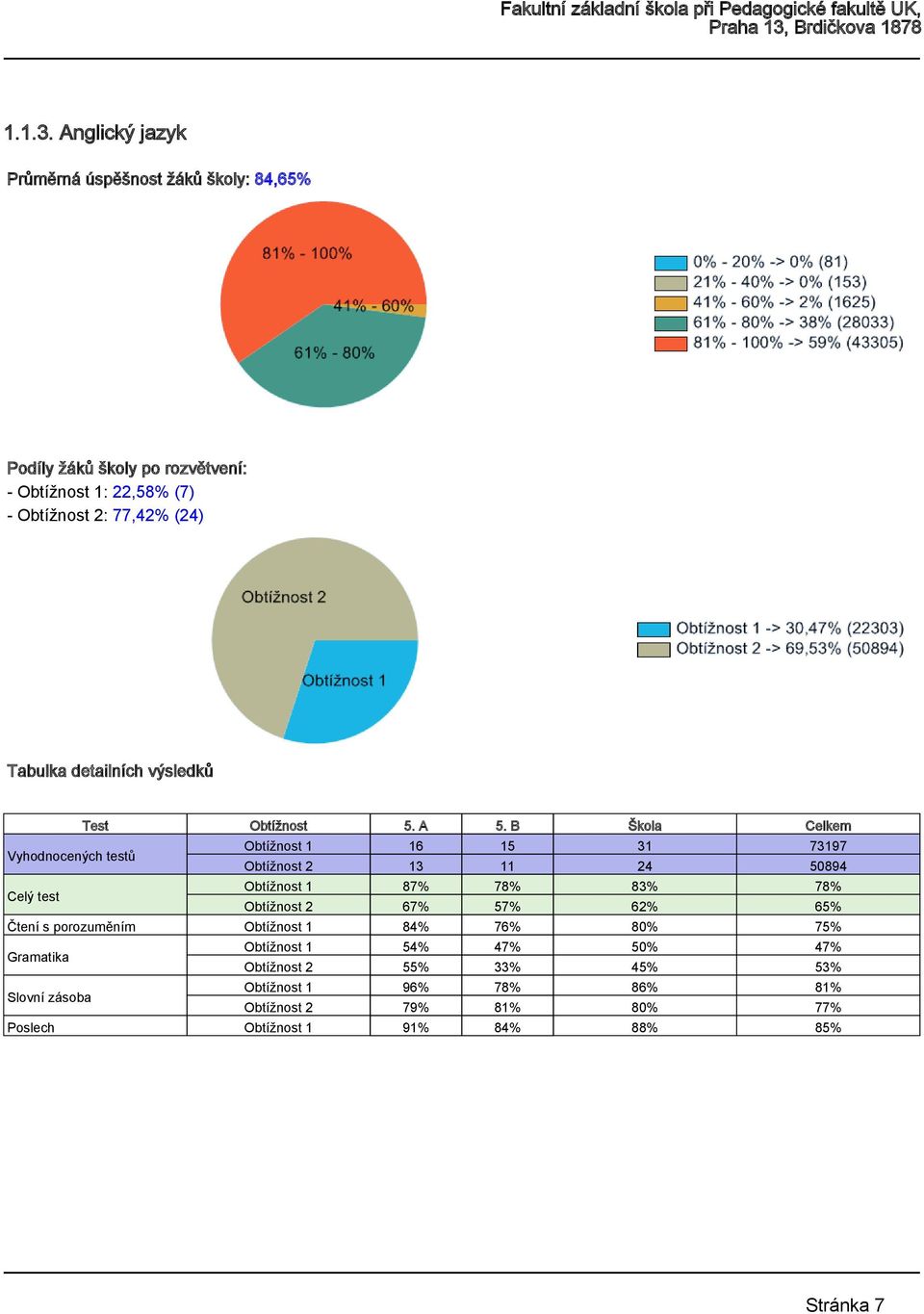 A 5. B Škola Celkem Obtížnost 1 16 15 31 73197 Obtížnost 2 13 11 24 50894 Obtížnost 1 87% 78% 83% 78% Obtížnost 2 67% 57%