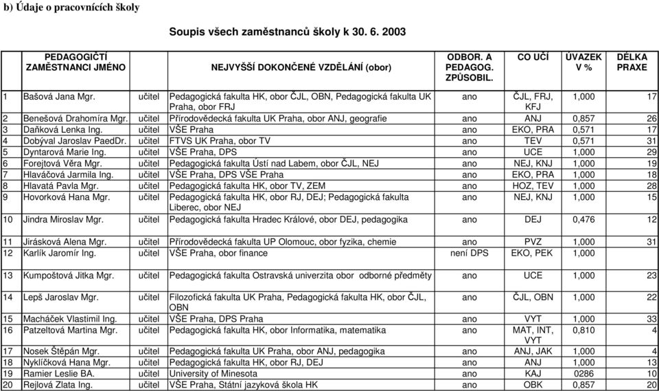 učitel Přírodovědecká fakulta UK Praha, obor ANJ, geografie ano ANJ 0,857 26 3 Daňková Lenka Ing. učitel VŠE Praha ano EKO, PRA 0,571 17 4 Dobýval Jaroslav PaedDr.