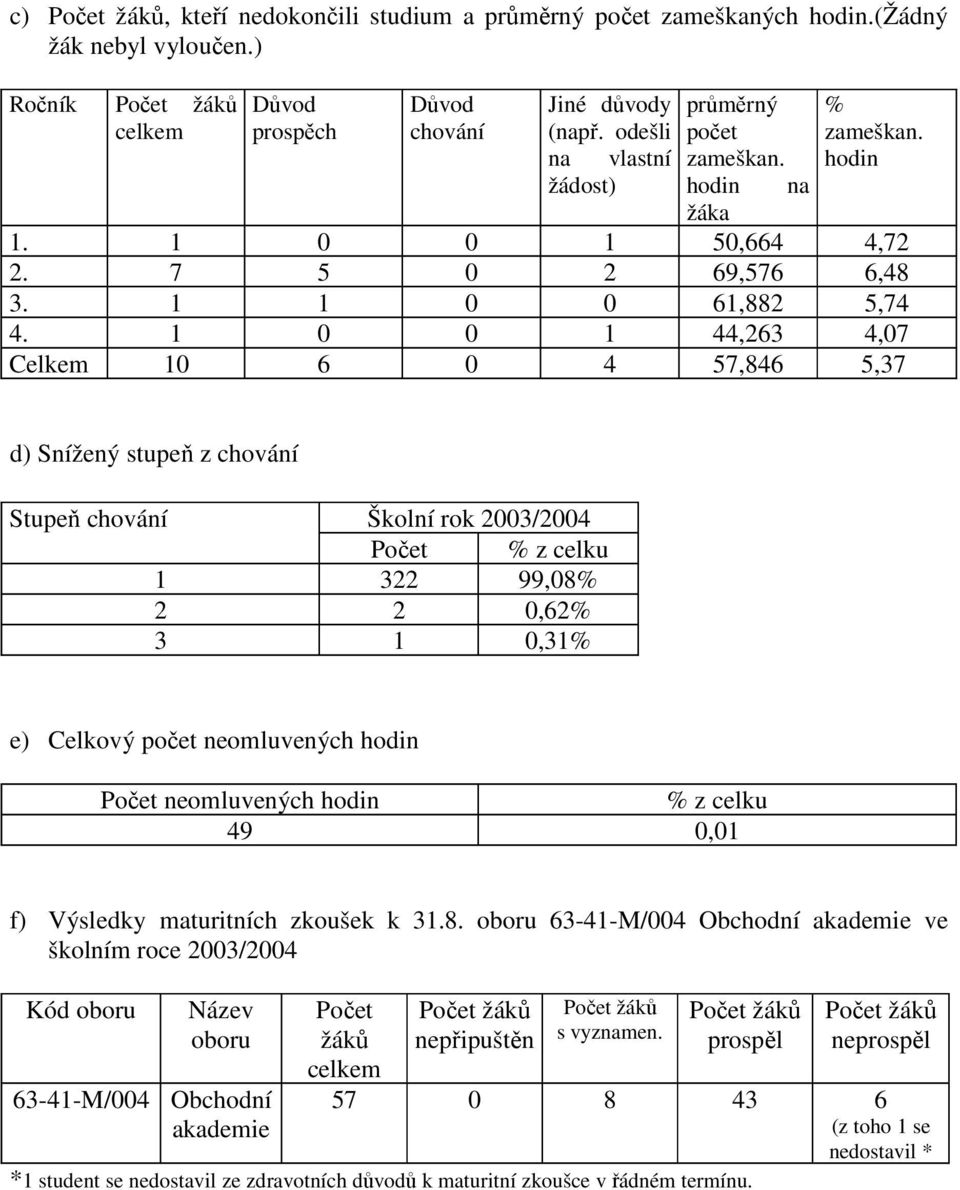 1 0 0 1 44,263 4,07 Celkem 10 6 0 4 57,846 5,37 d) Snížený stupeň z chování Stupeň chování Školní rok 2003/2004 Počet % z celku 1 322 99,08% 2 2 0,62% 3 1 0,31% e) Celkový počet neomluvených hodin