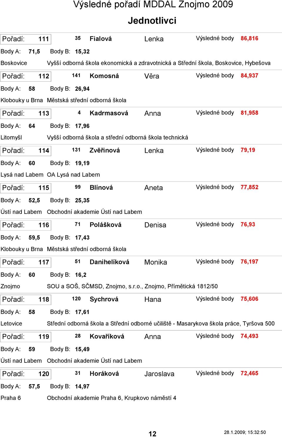 Body A: 60 Body B: 19,19 Lysá nad Labem OA Lysá nad Labem 115 99 Blínová Aneta 77,852 Body A: 52,5 Body B: 25,35 Ústí nad Labem Obchodní akademie Ústí nad Labem 116 71 Polášková Denisa 76,93 Body A: