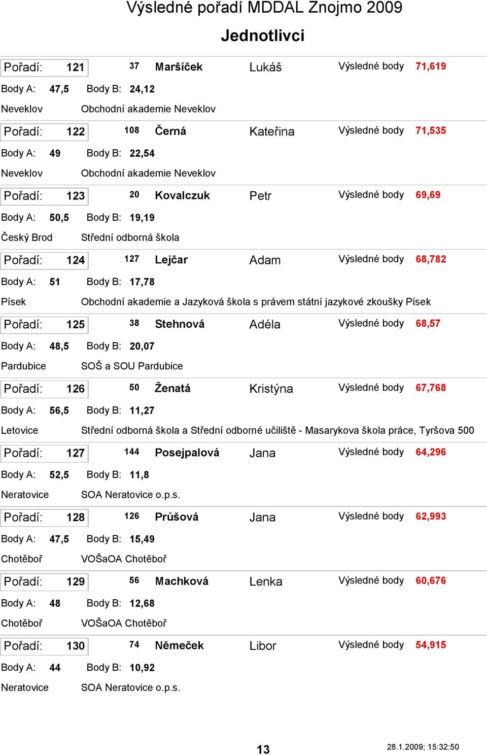 Písek 125 38 Stehnová Adéla 68,57 Body A: 48,5 Body B: 20,07 Pardubice SOŠ a SOU Pardubice 126 50 Ţenatá Kristýna 67,768 Body A: 56,5 Body B: 11,27 Letovice Střední odborná škola a Střední odborné