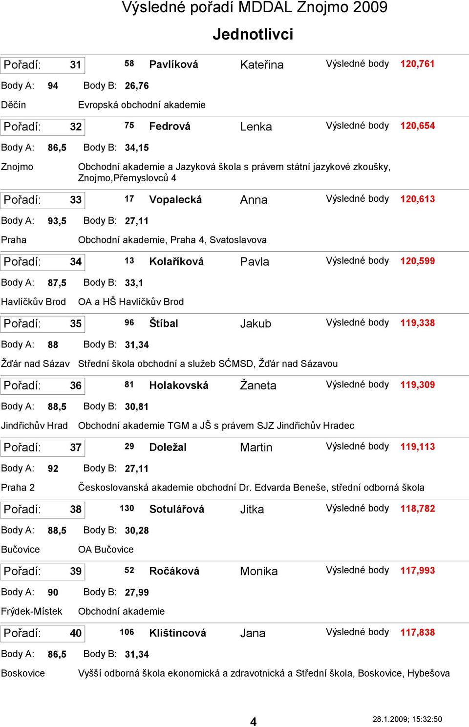 B: 33,1 Havlíčkův Brod OA a HŠ Havlíčkův Brod 35 96 Štíbal Jakub 119,338 Body A: 88 Body B: 31,34 Ţďár nad Sázav Střední škola obchodní a sluţeb SĆMSD, Ţďár nad Sázavou 36 81 Holakovská Ţaneta