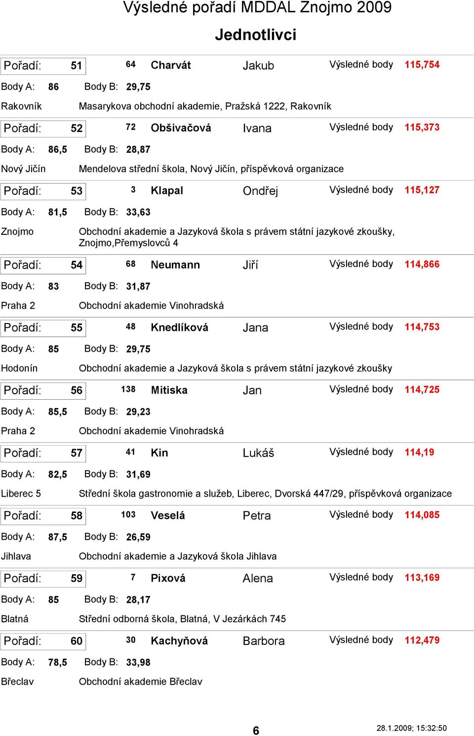 4 54 68 Neumann Jiří 114,866 Body A: 83 Body B: 31,87 Praha 2 Obchodní akademie Vinohradská 55 48 Knedlíková Jana 114,753 Body A: 85 Body B: 29,75 Hodonín Obchodní akademie a Jazyková škola s právem
