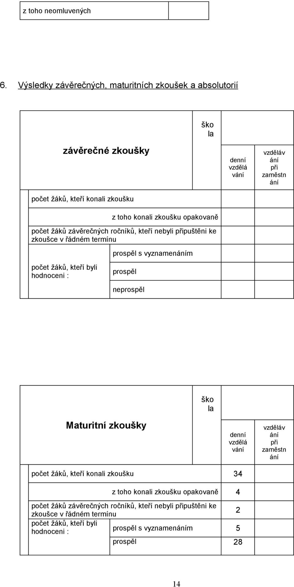 ročníků, kteří nebyli připuštěni ke zkoušce v řádném termínu prospěl s vyznamenáním denní vzdělá vání vzděláv ání při zaměstn ání počet žáků, kteří byli hodnoceni :