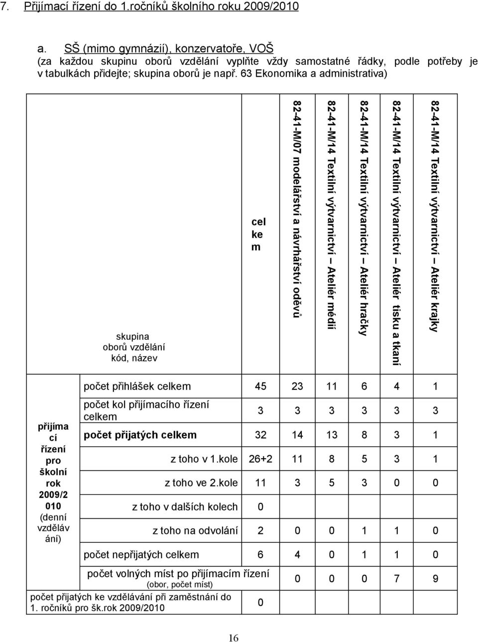 63 Ekonomika a administrativa) skupina oborů vzdělání kód, název cel ke m 82-41-M/07 modelářství a návrhářství oděvů 82-41-M/14 Textilní výtvarnictví Ateliér médií 82-41-M/14 Textilní výtvarnictví