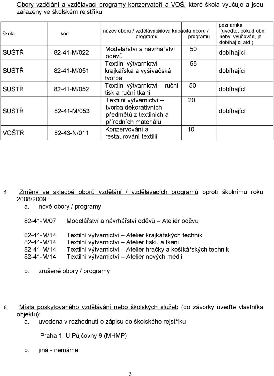 ruční tisk a ruční tkaní Textilní výtvarnictví tvorba dekorativních předmětů z textilních a přírodních materiálů Konzervování a restaurování textilií 50 55 50 20 10 poznámka (uveďte, pokud obor nebyl