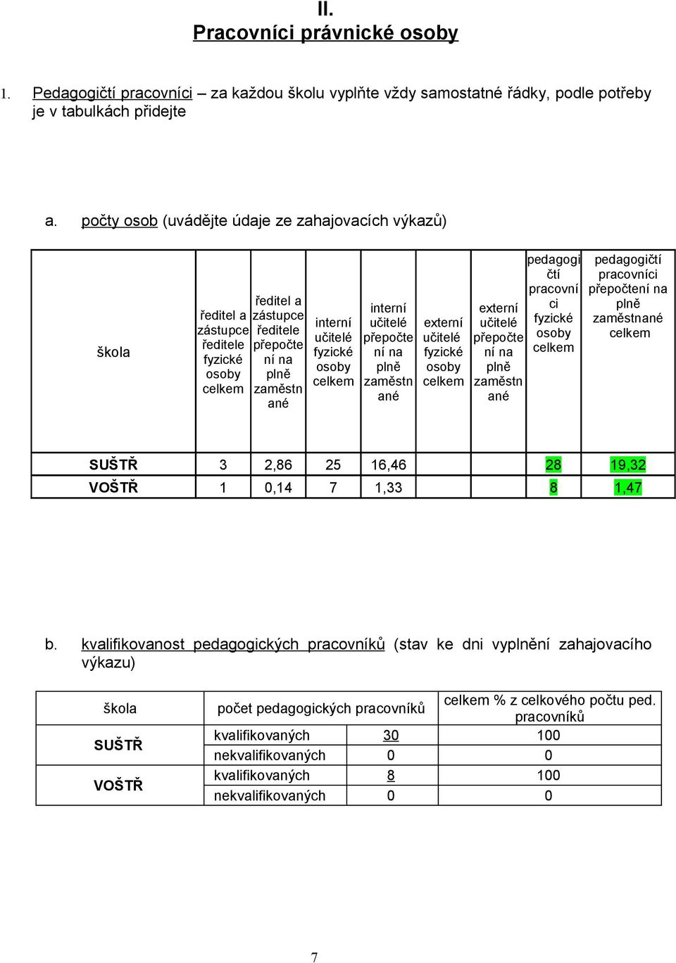 celkem interní učitelé přepočte ní na plně zaměstn ané externí učitelé fyzické osoby celkem externí učitelé přepočte ní na plně zaměstn ané pedagogi čtí pracovní ci fyzické osoby celkem pedagogičtí