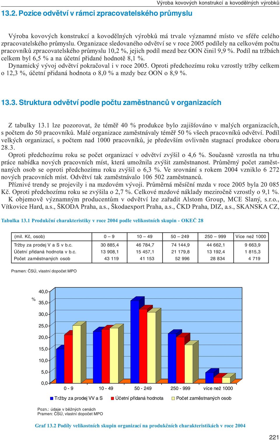 Podíl na tržbách celkem byl 6,5 % a na účetní přidané hodnotě 8,1 %. Dynamický vývoj odvětví pokračoval i v roce 2005.