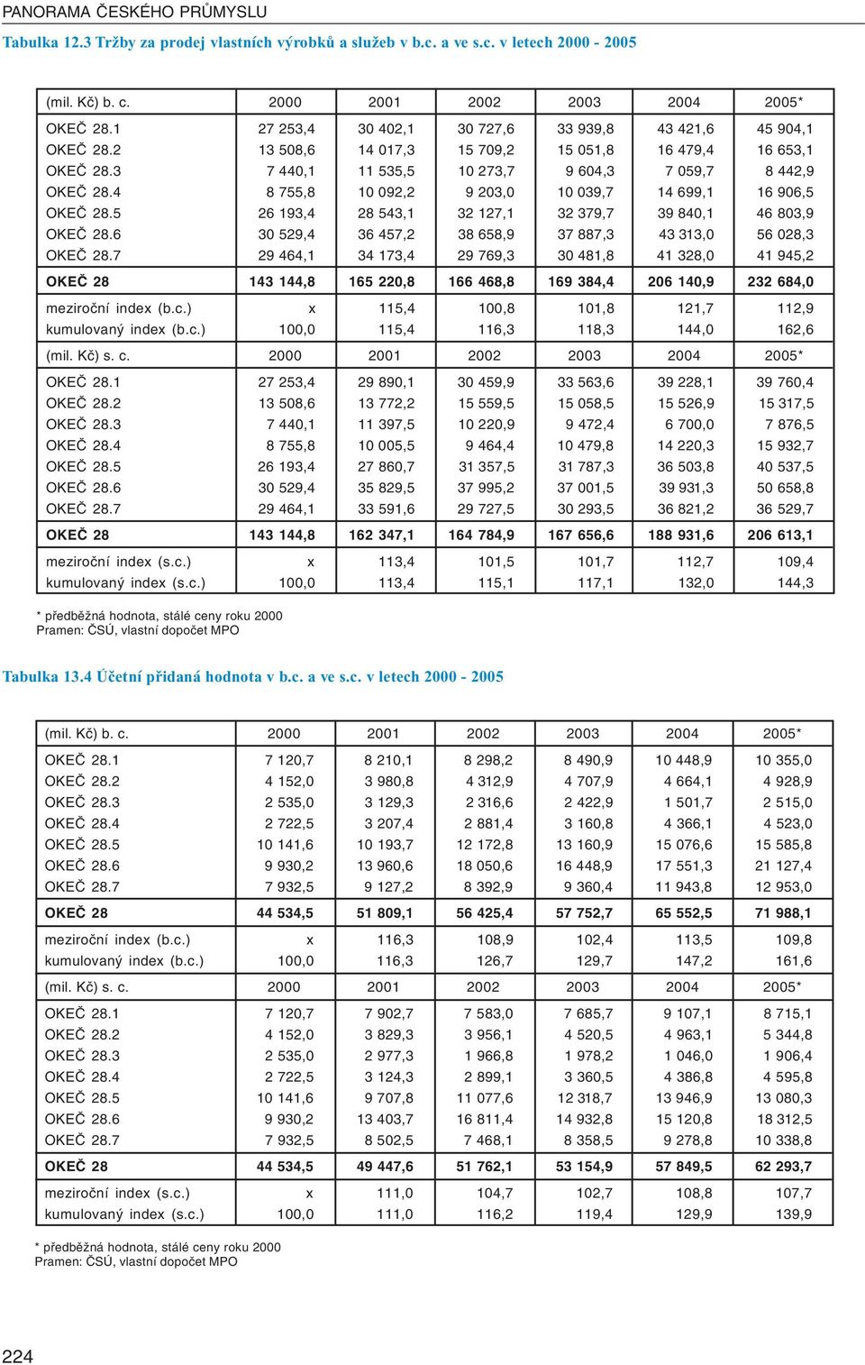 4 8 755,8 10 092,2 9 203,0 10 039,7 14 699,1 16 906,5 OKEČ 28.5 26 193,4 28 543,1 32 127,1 32 379,7 39 840,1 46 803,9 OKEČ 28.6 30 529,4 36 457,2 38 658,9 37 887,3 43 313,0 56 028,3 OKEČ 28.