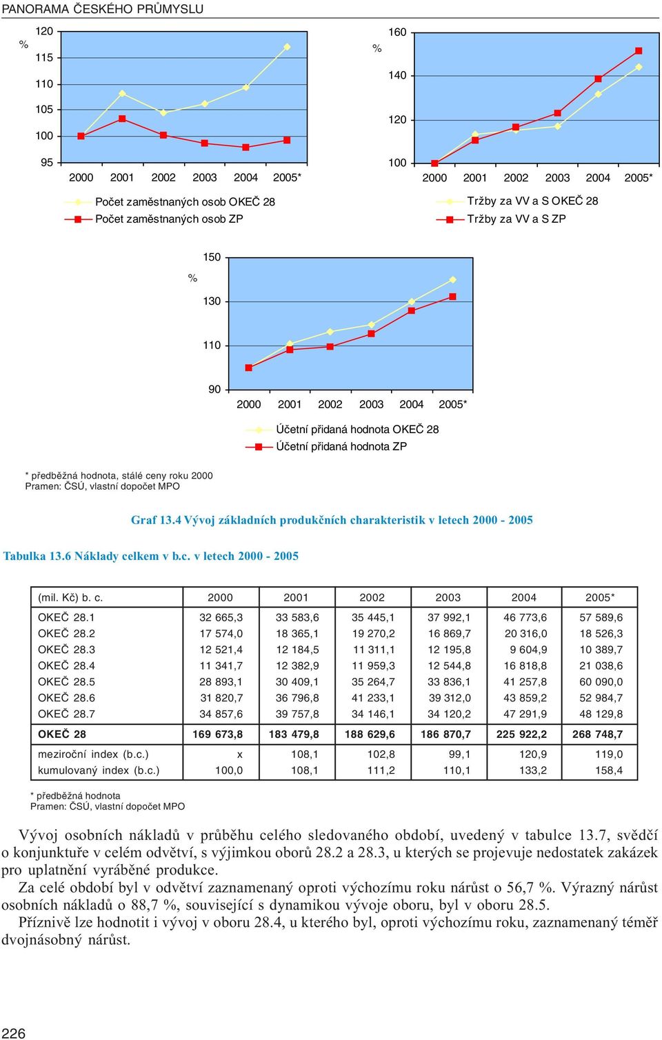 4 Vývoj základních produkčních charakteristik v letech 2000-2005 Tabulka 13.6 Náklady celkem v b.c. v letech 2000-2005 (mil. Kč) b. c. 2000 2001 2002 2003 2004 2005* OKEČ 28.