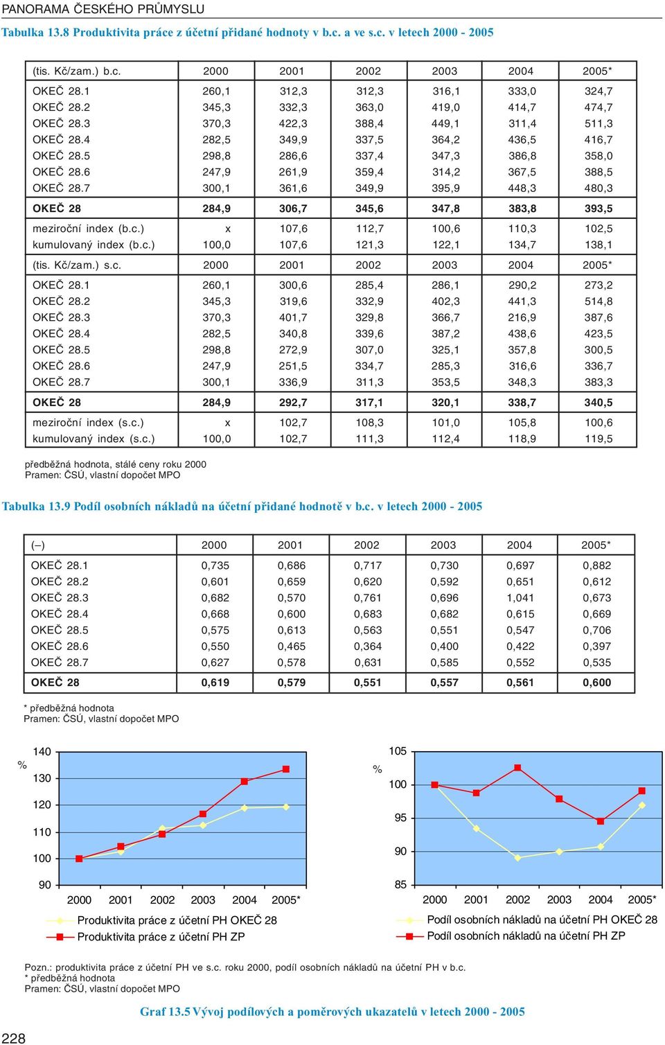 6 247,9 261,9 359,4 314,2 367,5 388,5 OKEČ 28.7 300,1 361,6 349,9 395,9 448,3 480,3 OKEČ 28 284,9 306,7 345,6 347,8 383,8 393,5 meziroční index (b.c.