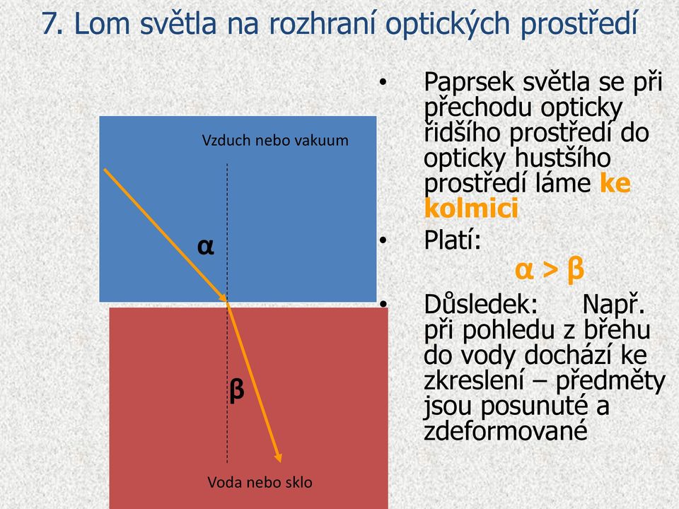 hustšího prostředí láme ke kolmici Platí: α > β Důsledek: Např.