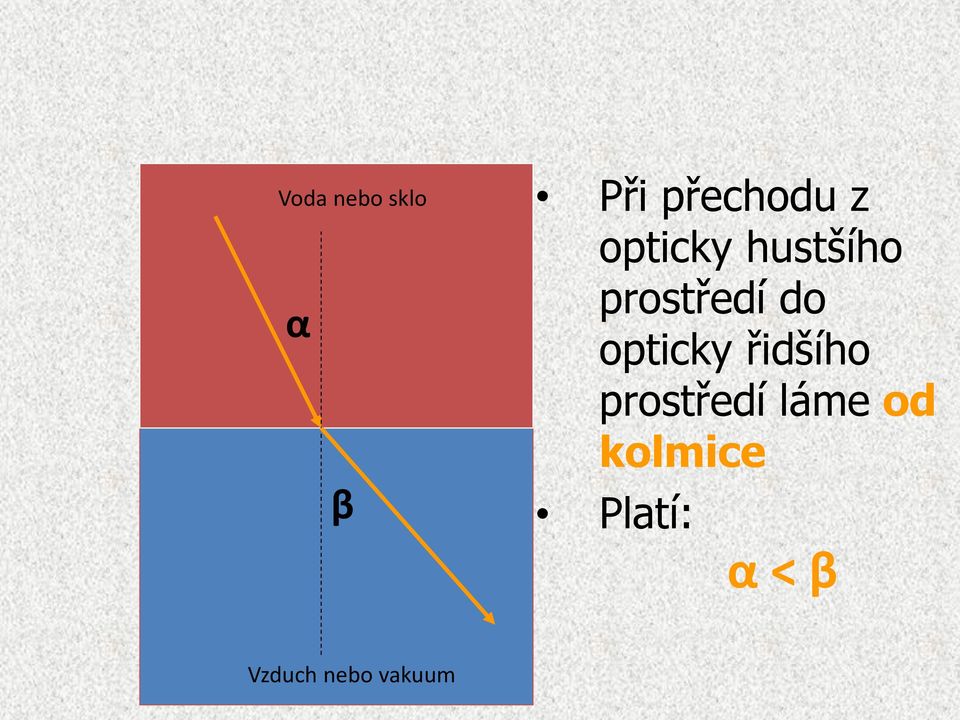 opticky řidšího prostředí láme od