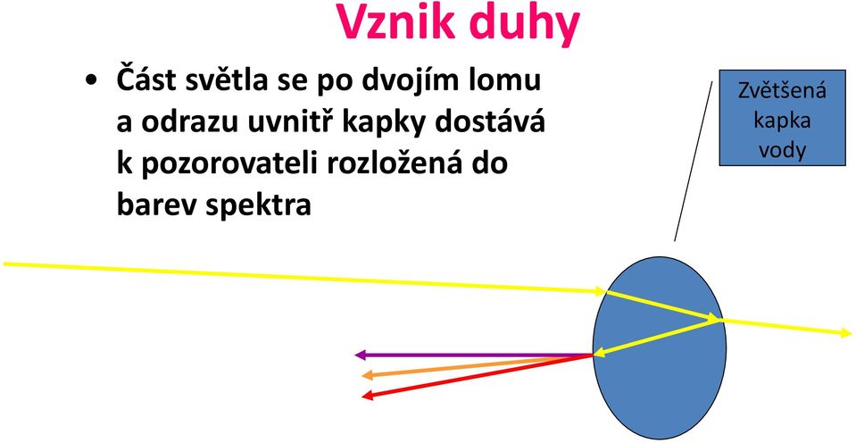 kapky dostává k pozorovateli