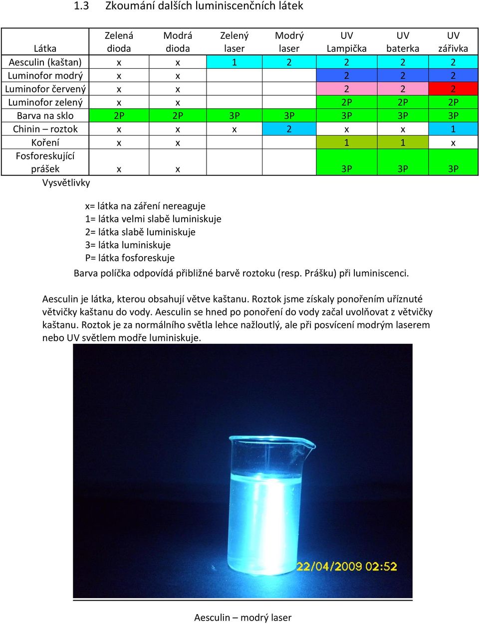 záření nereaguje 1= látka velmi slabě luminiskuje 2= látka slabě luminiskuje 3= látka luminiskuje P= látka fosforeskuje Barva políčka odpovídá přibližné barvě roztoku (resp. Prášku) při luminiscenci.