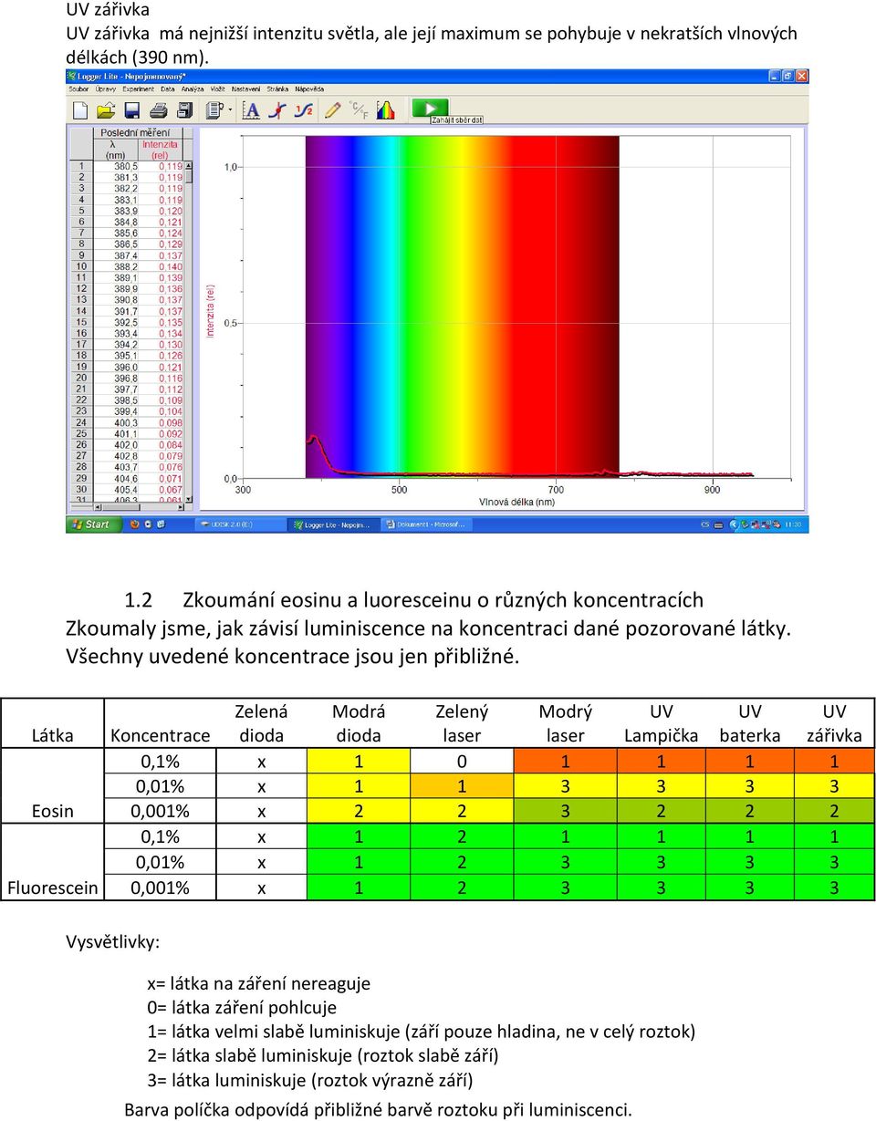 Látka Eosin Fluorescein Koncentrace Zelená dioda Modrá dioda Zelený laser Modrý laser UV Lampička UV baterka UV zářivka 0,1% x 1 0 1 1 1 1 0,01% x 1 1 3 3 3 3 0,001% x 2 2 3 2 2 2 0,1% x 1 2 1 1 1 1