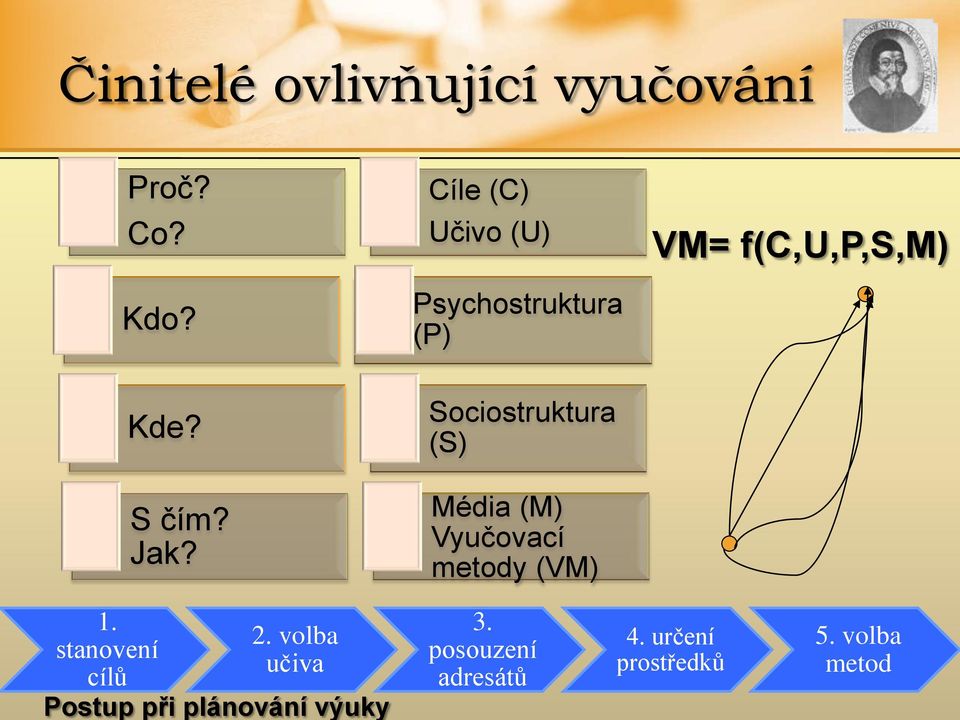 Vyučovací metody (VM) VM= f(c,u,p,s,m) 1. stanovení cílů 2.