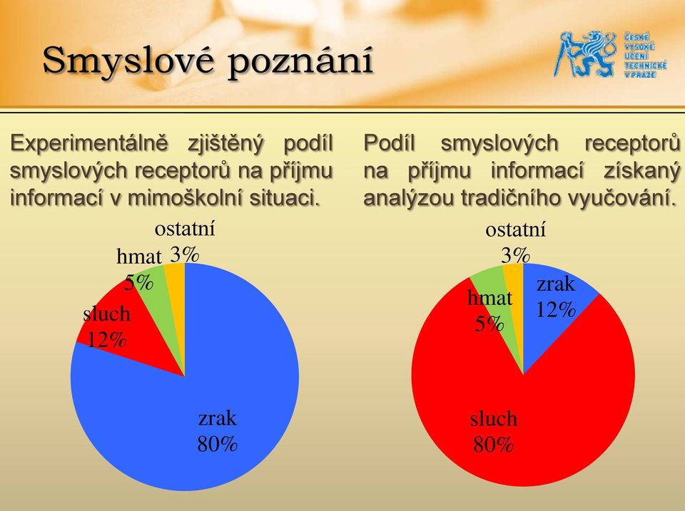 ostatní hmat 3% 5% sluch 12% Podíl smyslových receptorů na příjmu