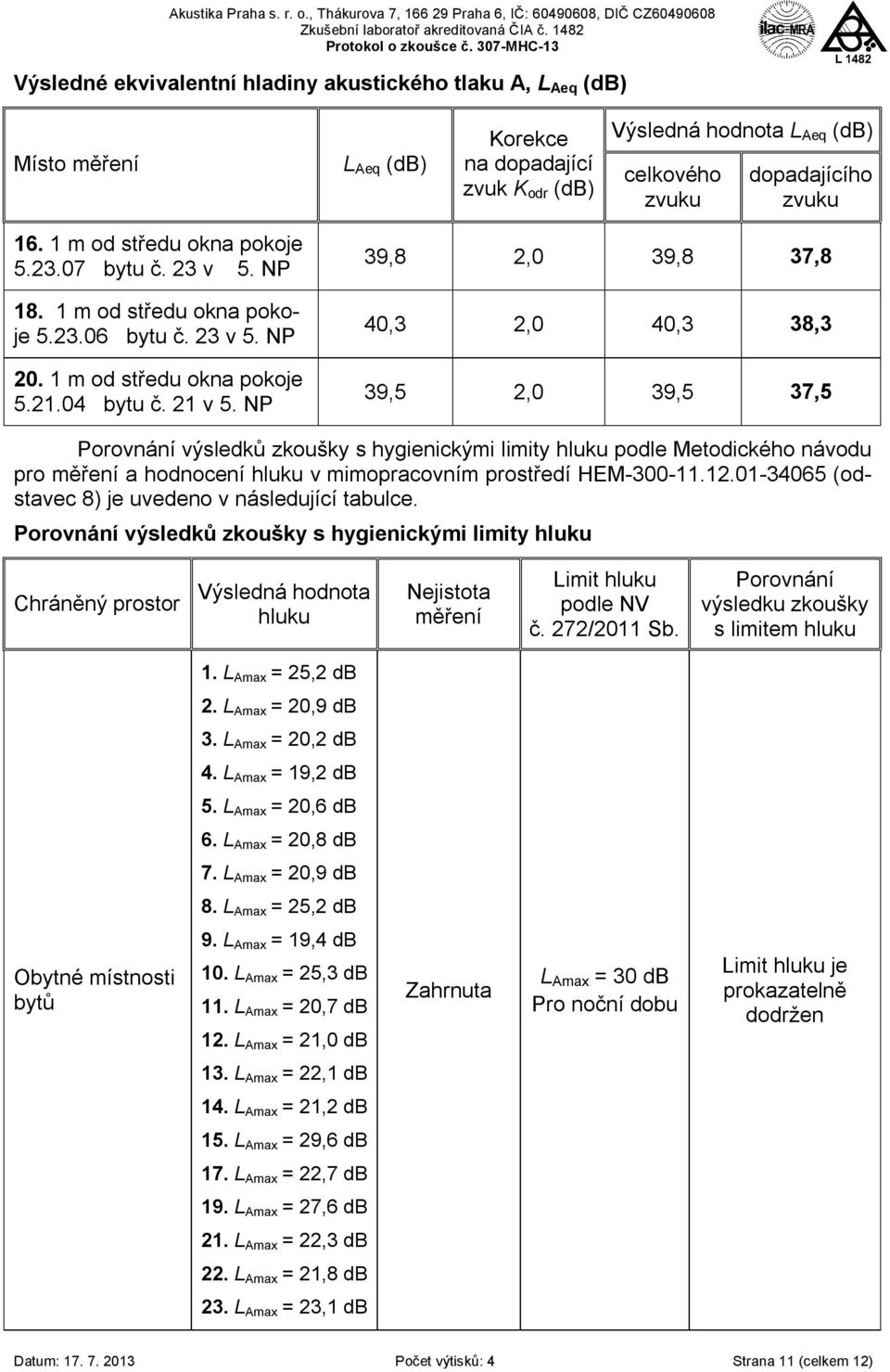 NP 39,8 2,0 39,8 37,8 40,3 2,0 40,3 38,3 39,5 2,0 39,5 37,5 Porovnání výsledků zkoušky s hygienickými limity hluku podle Metodického návodu pro měření a hodnocení hluku v mimopracovním prostředí