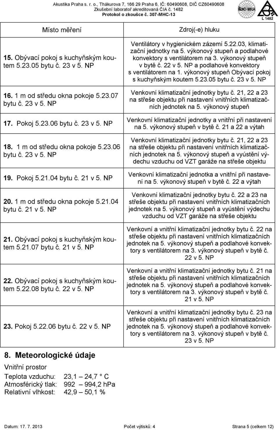 21 v 5. NP 22. Obývací pokoj s kuchyňským koutem 5.22.08 bytu č. 22 v 5. NP 23. Pokoj 5.22.06 bytu č. 22 v 5. NP Zdroj(-e) hluku Ventilátory v hygienickém zázemí 5.22.03, klimatizační jednotky na 5.