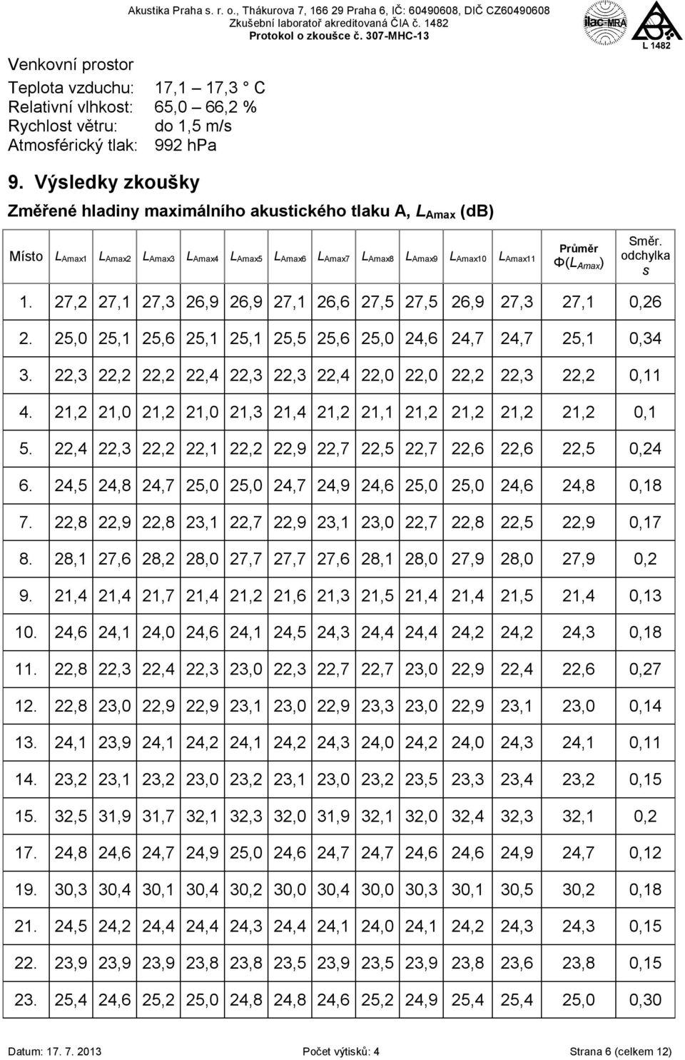 odchylka s 1. 27,2 27,1 27,3 26,9 26,9 27,1 26,6 27,5 27,5 26,9 27,3 27,1 0,26 2. 25,0 25,1 25,6 25,1 25,1 25,5 25,6 25,0 24,6 24,7 24,7 25,1 0,34 3.