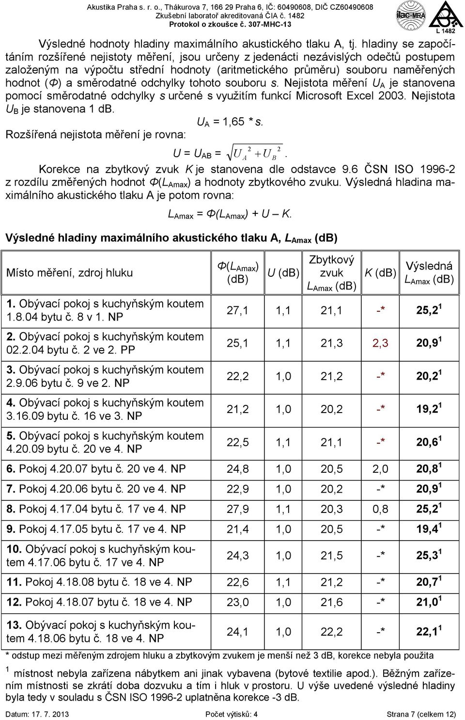 směrodatné odchylky tohoto souboru s. Nejistota měření U A je stanovena pomocí směrodatné odchylky s určené s využitím funkcí Microsoft Excel 2003. Nejistota U B je stanovena 1 db. U A = 1,65 * s.