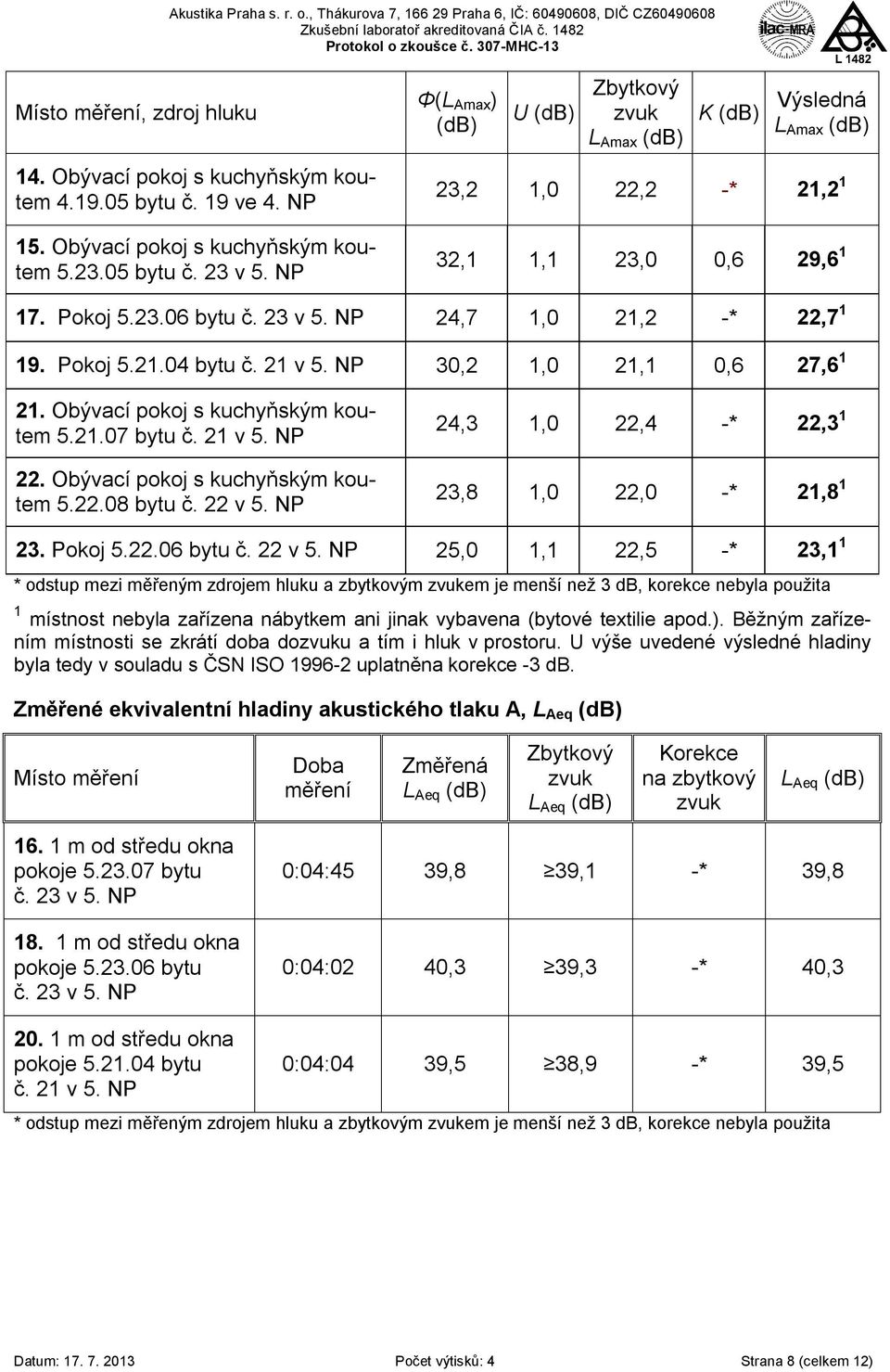 Pokoj 5.21.04 bytu č. 21 v 5. NP 30,2 1,0 21,1 0,6 27,6 1 21. Obývací pokoj s kuchyňským koutem 5.21.07 bytu č. 21 v 5. NP 22. Obývací pokoj s kuchyňským koutem 5.22.08 bytu č. 22 v 5.