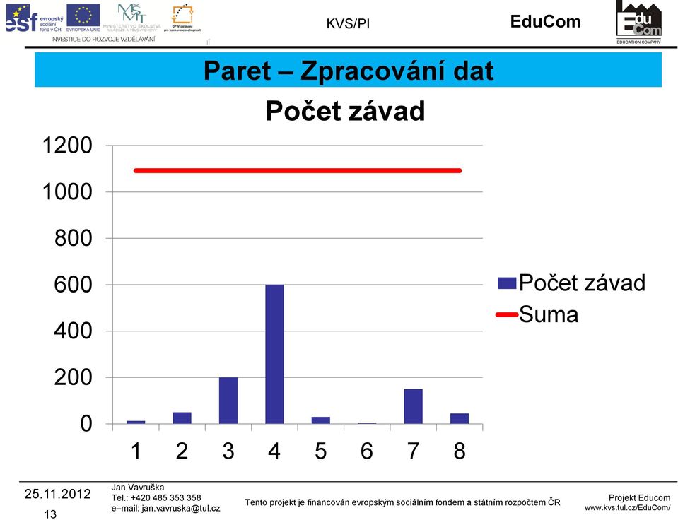 400 Počet závad Suma 200 0