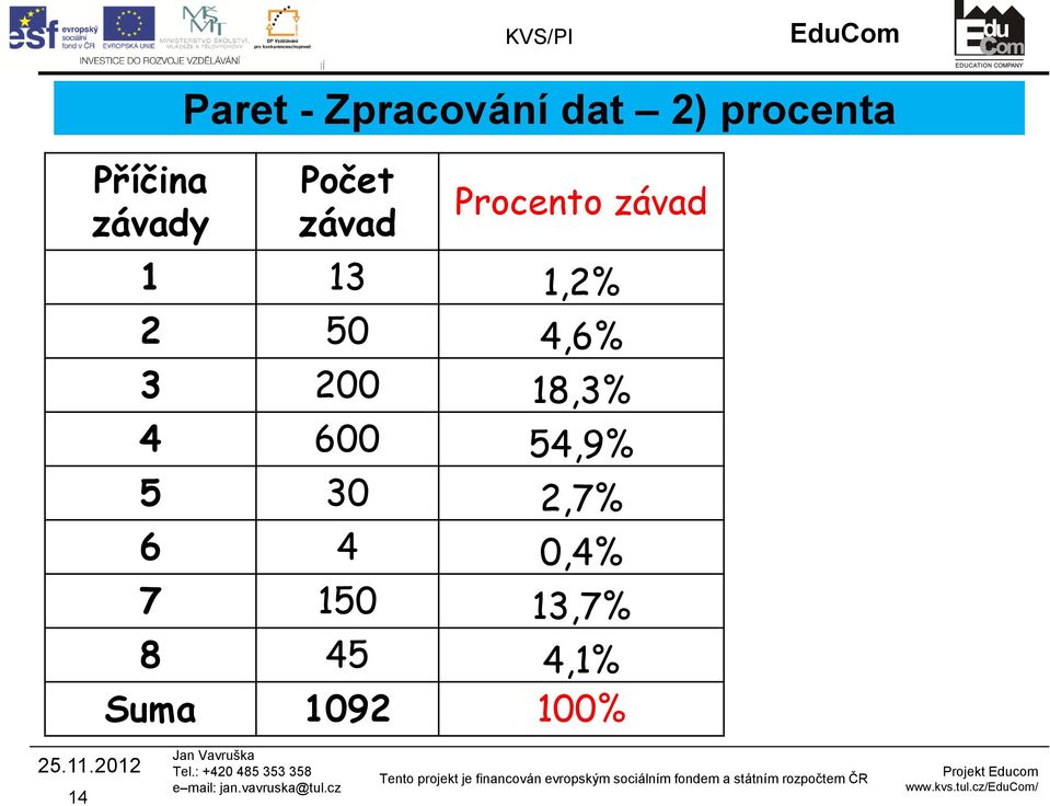 50 4,6% 3 200 18,3% 4 600 54,9% 5 30 2,7% 6 4