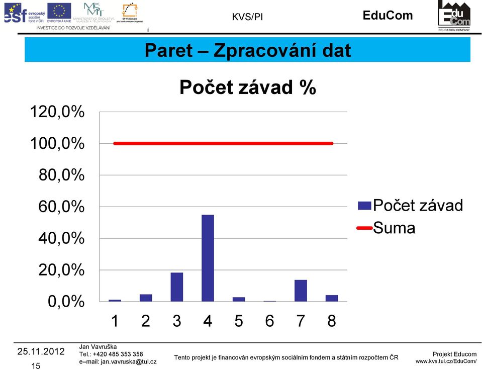 60,0% 40,0% Počet závad Suma
