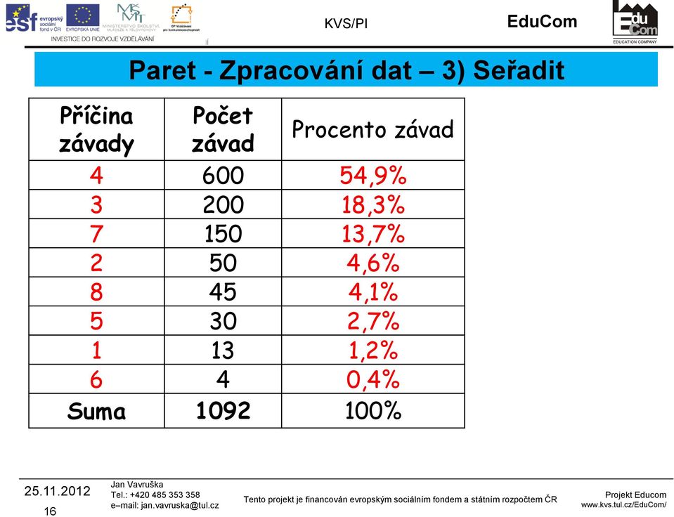 200 18,3% 7 150 13,7% 2 50 4,6% 8 45 4,1% 5 30