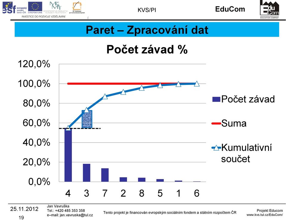 20,0% Počet závad Suma Kumulativní