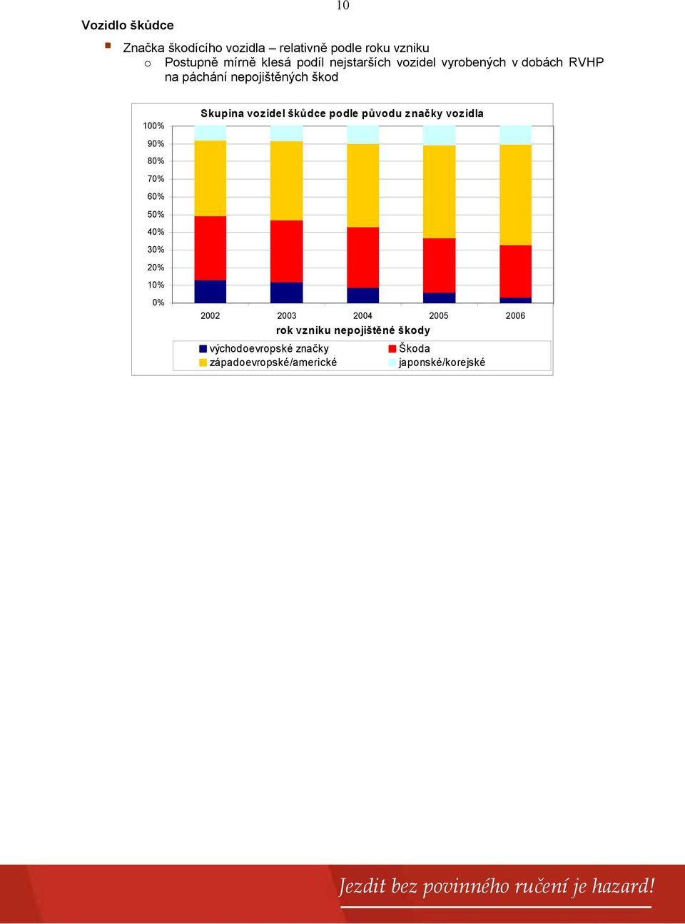 vozidel škůdce podle původu značky vozidla 90% 80% 70% 60% 50% 40% 30% 20% 10% 0% 2002 2003 2004