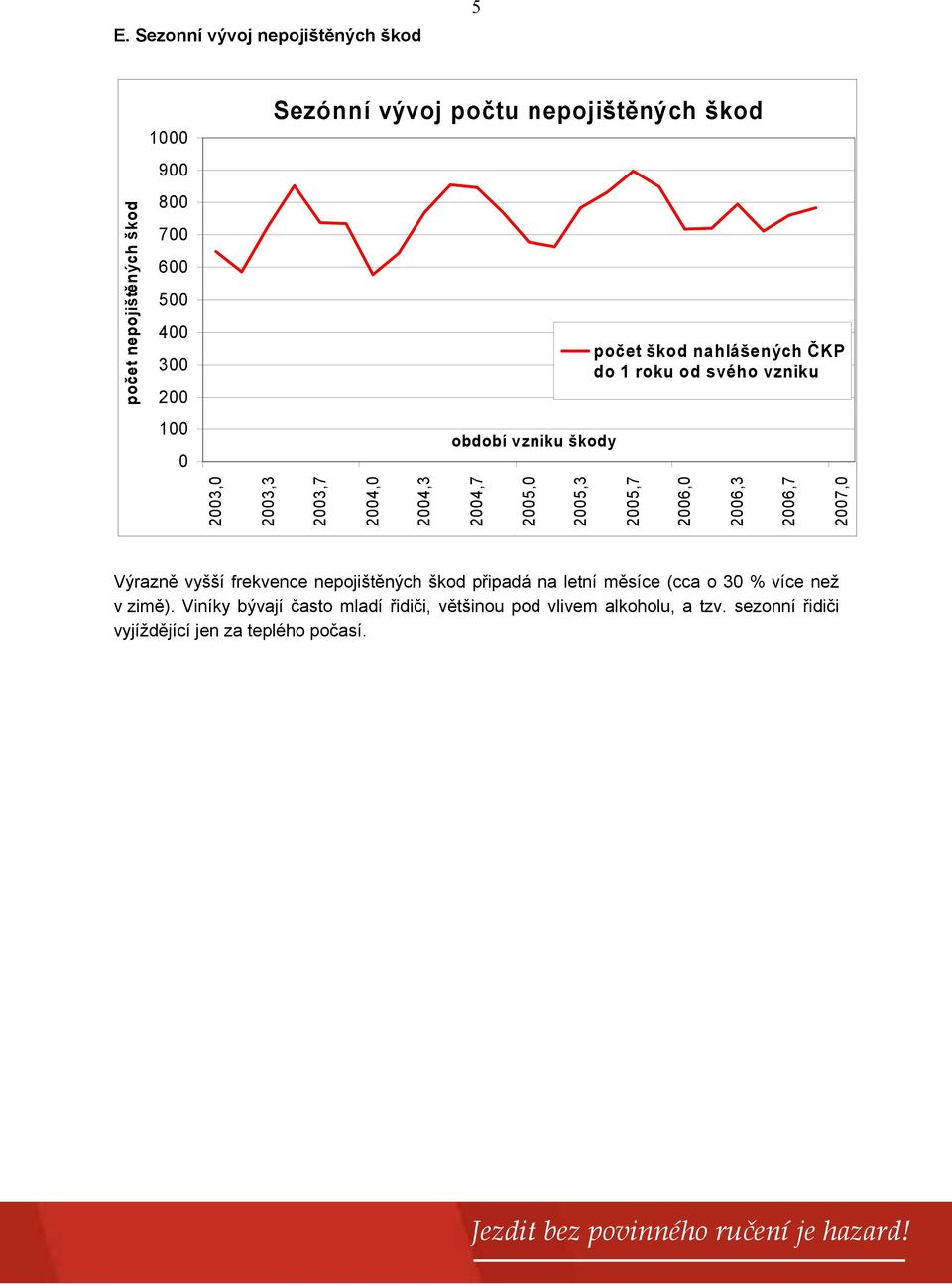 2004,7 2005,0 2005,3 2005,7 2006,0 2006,3 2006,7 2007,0 Výrazně vyšší frekvence nepojištěných škod připadá na letní měsíce (cca o