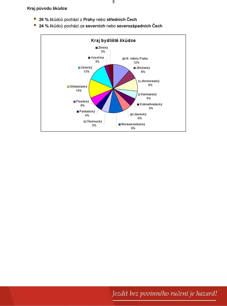 Ústecký 13% Vysočina 3% Hl.