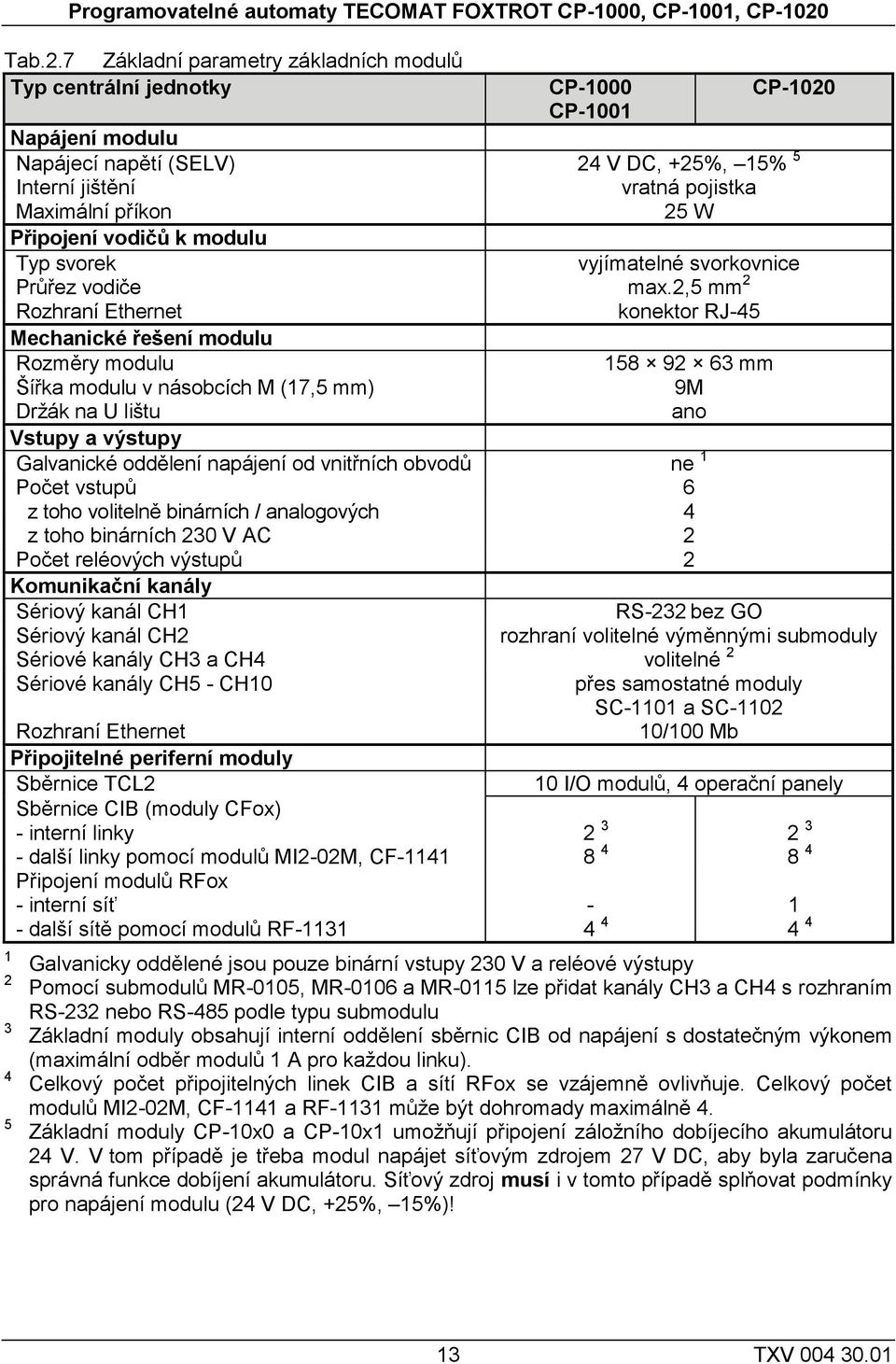 7 Základní parametry základních modulů Typ centrální jednotky CP-1000 CP-1001 CP-1020 Napájení modulu Napájecí napětí (SELV) 24 V DC, +25%, 15% 5 Interní jištění vratná pojistka Maximální příkon 25 W