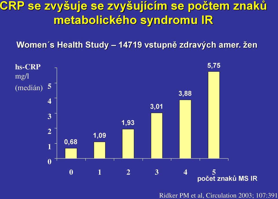 žen hs-crp mg/l (medián) 5 4 3 2 1 0,68 1,09 1,93 3,01 3,88 5,75