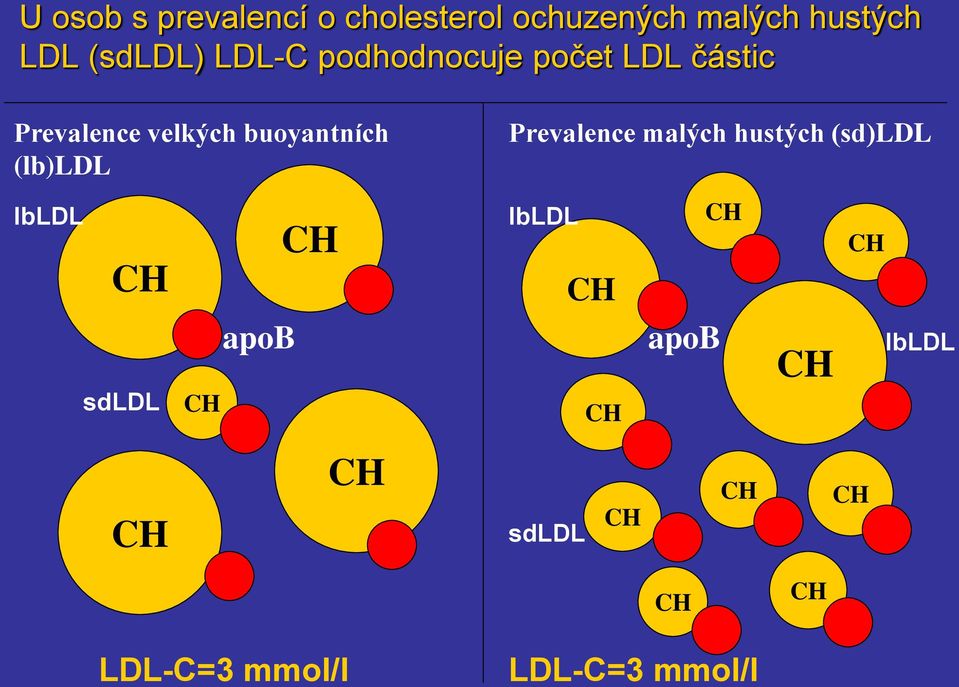 velkých buoyantních (lb)ldl Prevalence malých hustých (sd)ldl