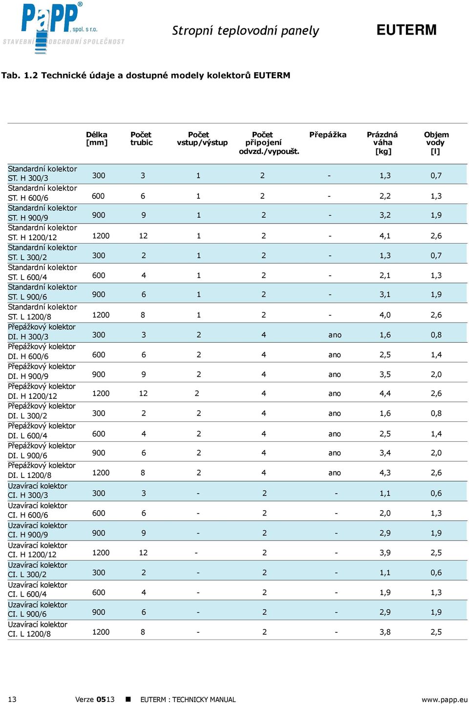 H 1200/12 1200 12 1 2-4,1 2,6 Standardní kolektor ST. L 300/2 300 2 1 2-1,3 0,7 Standardní kolektor ST. L 600/4 600 4 1 2-2,1 1,3 Standardní kolektor ST.