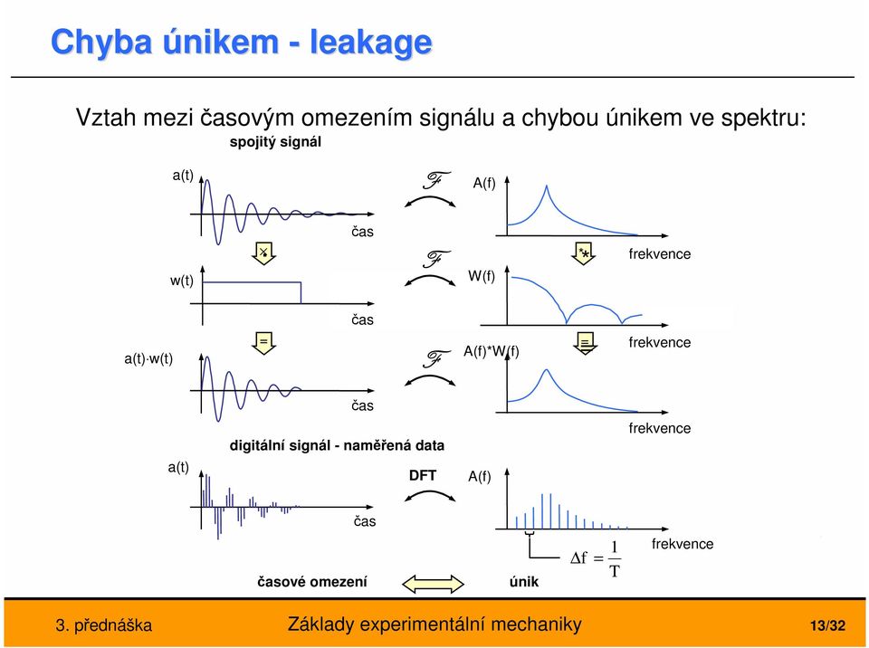 čas = = A(f)*W(f) * = frevence frevence čas a(t) digitální signál -