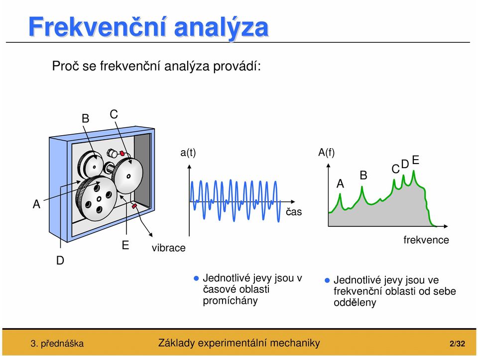 Jednotlivé jevy jsou v časové oblasti promíchány