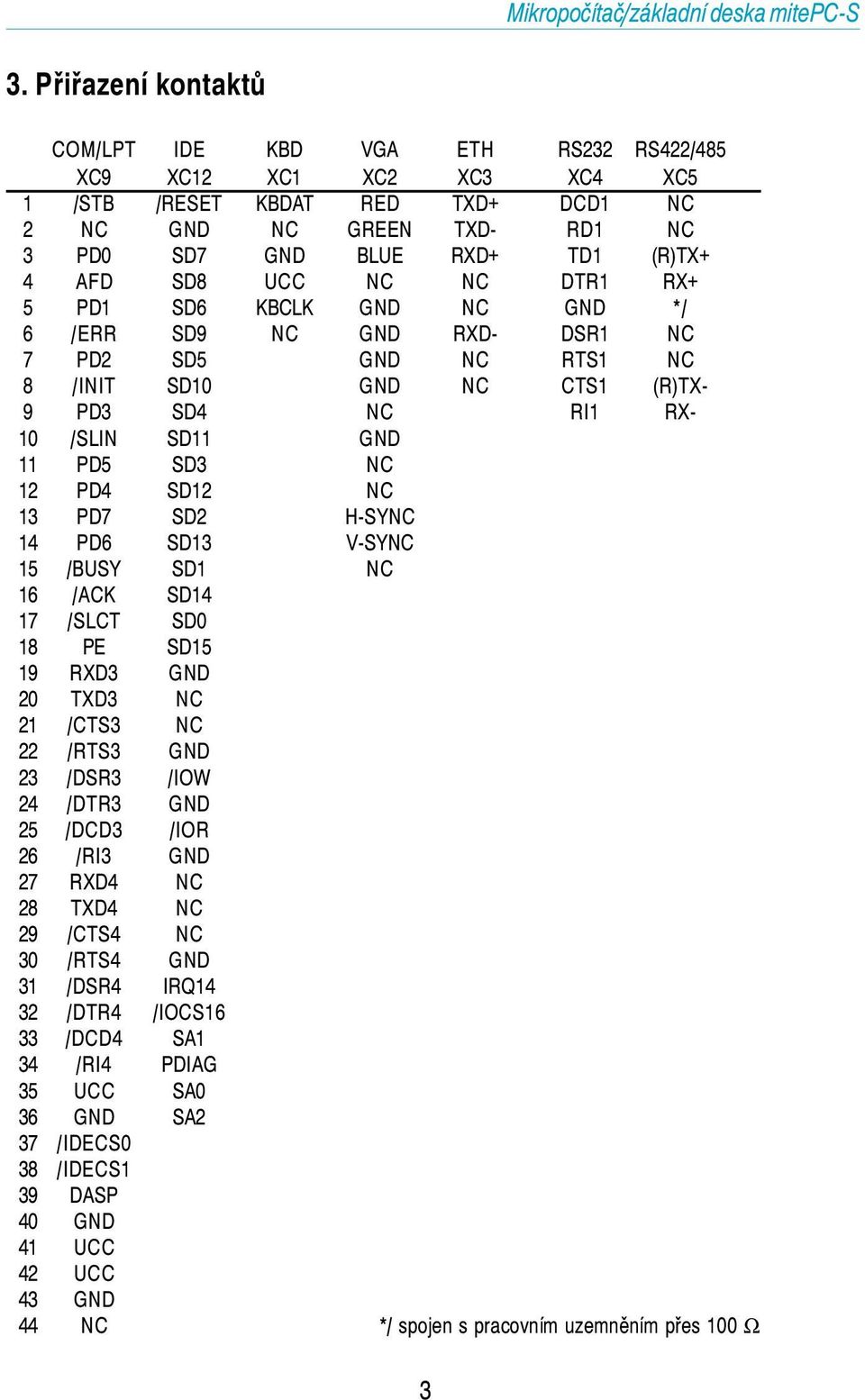 SD2 H-SYNC 4 PD6 SD3 V-SYNC 5 /BUSY SD NC 6 /ACK SD4 7 /SLCT SD0 8 PE SD5 9 RXD3 GND 20 TXD3 NC 2 /CTS3 NC 22 /RTS3 GND 23 /DSR3 /IOW 24 /DTR3 GND 25 /DCD3 /IOR 26 /RI3 GND 27 RXD4 NC 28 TXD4 NC 29