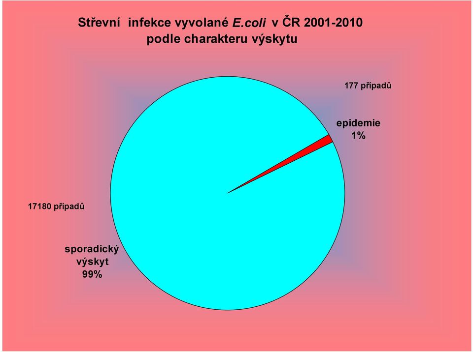 charakteru výskytu 177 případů