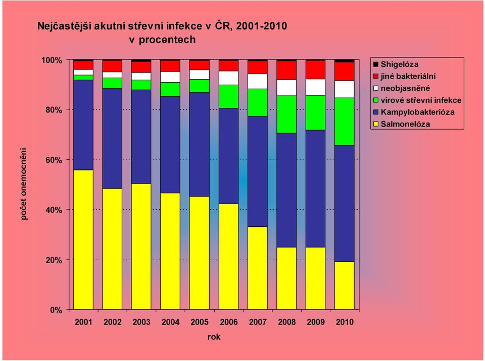 virové střevní infekce Kampylobakterióza Salmonelóza počet