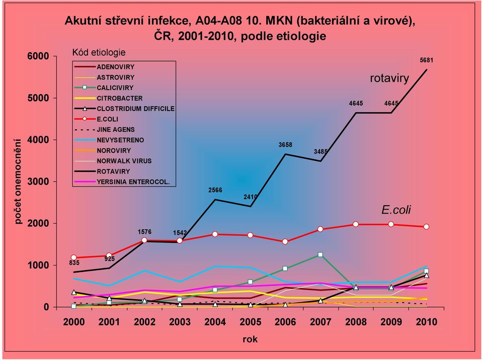 CALICIVIRY CITROBACTER CLOSTRIDIUM DIFFICILE rotaviry 4645 4645 5681 E.