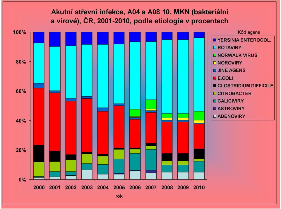 40% Kód agens YERSINIA ENTEROCOL. ROTAVIRY NORWALK VIRUS NOROVIRY JINE AGENS E.