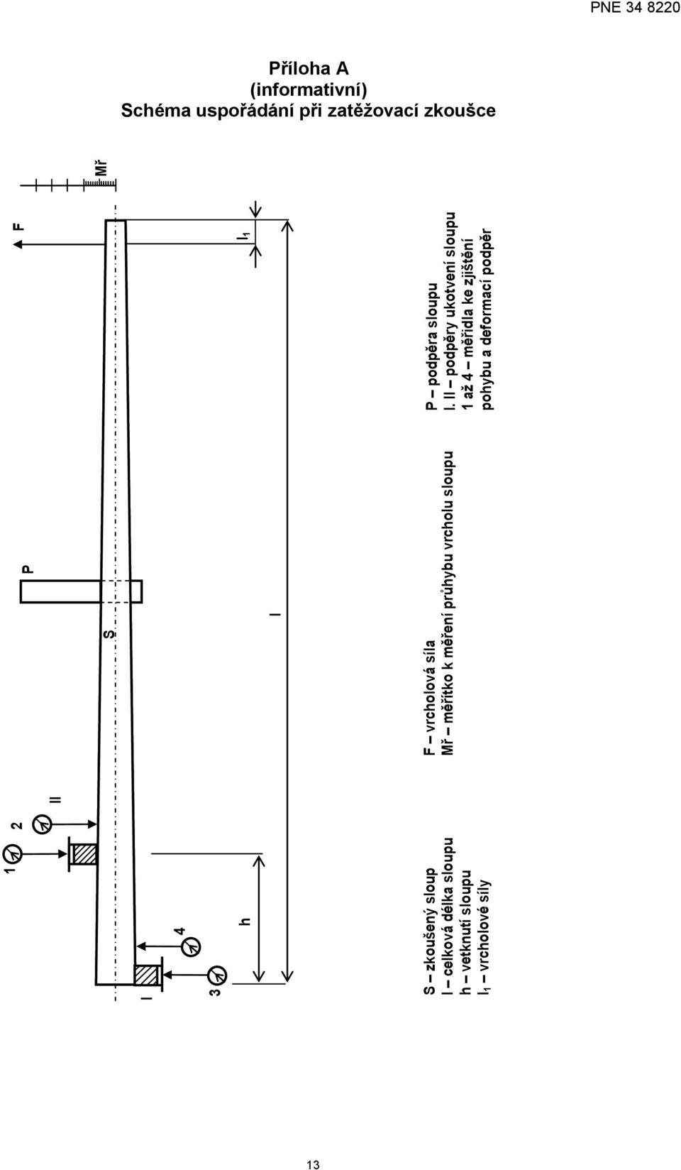 vrcholová síla Mř měřítko k měření průhybu vrcholu sloupu P P podpěra sloupu I.