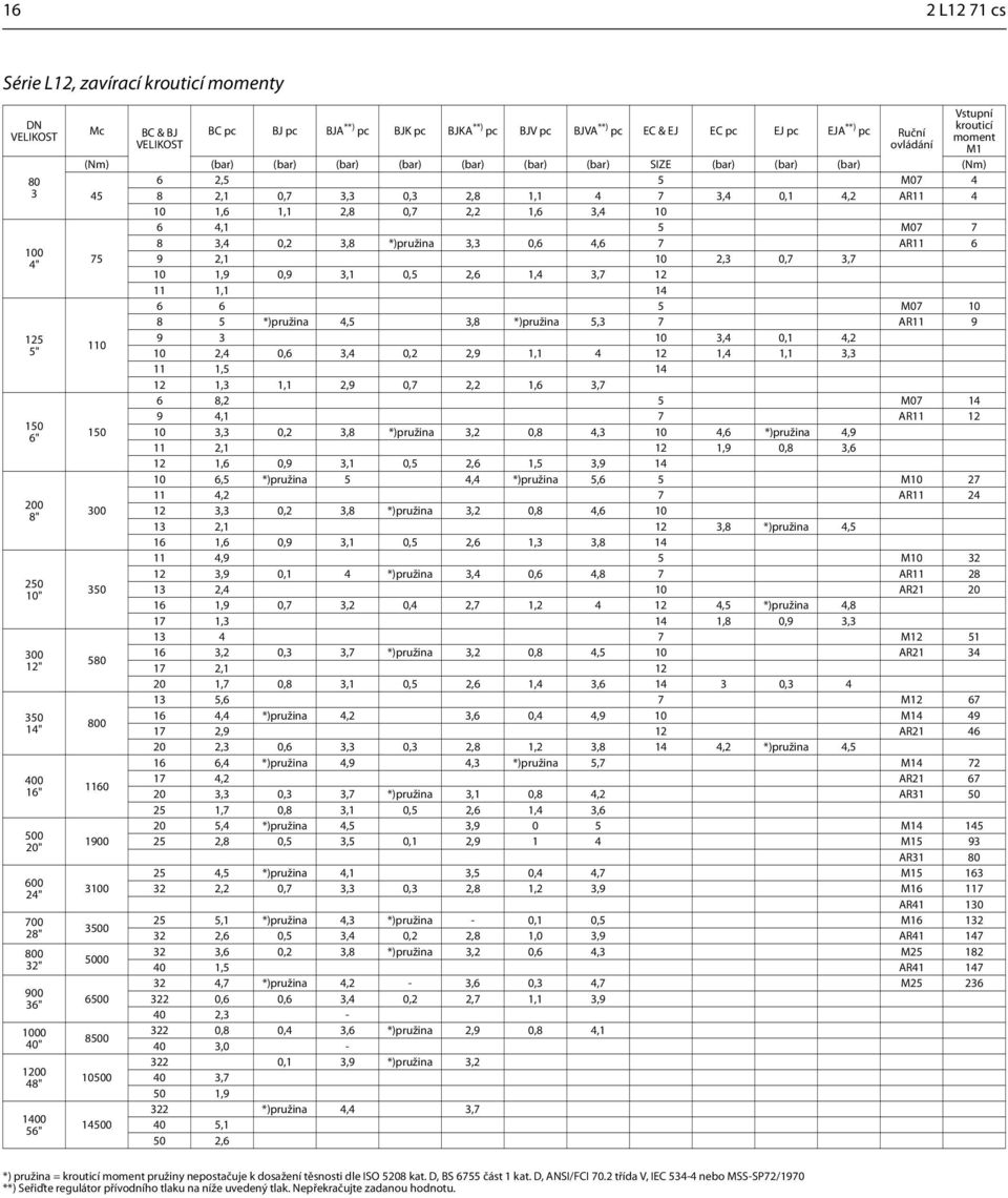 3,8 *)pružina 3,3 0,6 4,6 7 AR11 6 100 4" 75 9 2,1 10 2,3 0,7 3,7 10 1,9 0,9 3,1 0,5 2,6 1,4 3,7 12 11 1,1 14 125 5" 150 6" 200 8" 250 10" 300 12" 350 14" 400 16" 500 20" 600 24" 700 28" 800 32" 900