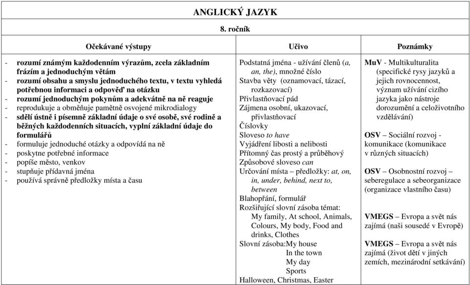 rodině a běžných každodenních situacích, vyplní základní údaje do formulářů - formuluje jednoduché otázky a odpovídá na ně - poskytne potřebné informace - popíše město, venkov - stupňuje přídavná