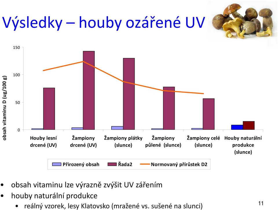 naturální produkce (slunce) Přirozený obsah Řada2 Normovaný přírůstek D2 obsah vitaminu lze výrazně